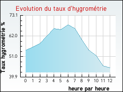 Evolution du taux d'hygrom�trie de la ville Sainte-Catherine