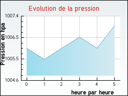 Evolution de la pression de la ville Sainte-Catherine