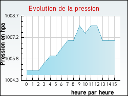 Evolution de la pression de la ville Sainte-Catherine