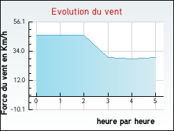 Evolution du vent de la ville Sainte-Catherine
