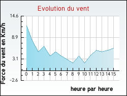 Evolution du vent de la ville Sainte-Catherine