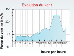 Evolution du vent de la ville Sainte-Catherine