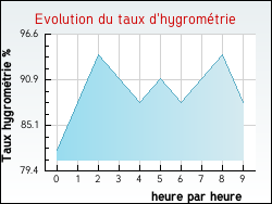 Evolution du taux d'hygromtrie de la ville Sainte-Ccile