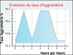 Evolution du taux d'hygrom�trie de la ville Sainte-C�cile