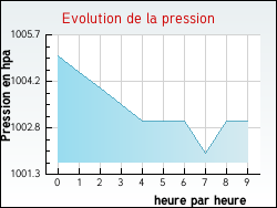 Evolution de la pression de la ville Sainte-Ccile