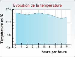 Evolution de la temprature de la ville de Sainte-Ccile