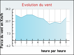 Evolution du vent de la ville Sainte-Ccile