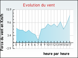 Evolution du vent de la ville Sainte-C�cile