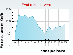 Evolution du vent de la ville Sainte-C�cile