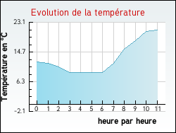 Evolution de la temprature de la ville de Sainte-Ccile