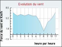 Evolution du vent de la ville Sainte-Ccile