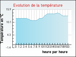 Evolution de la temprature de la ville de Sainte-Ccile