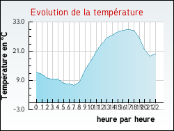Evolution de la temprature de la ville de Sainte-Colombe-de-Peyre
