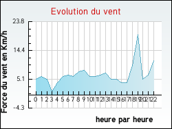 Evolution du vent de la ville Sainte-Colombe-de-Peyre