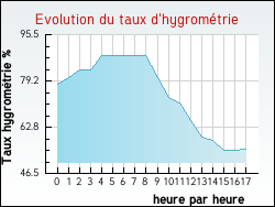 Evolution du taux d'hygromtrie de la ville Sainte-Colombe-en-Bruilhois