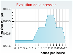 Evolution de la pression de la ville Sainte-Colombe-en-Bruilhois