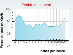 Evolution du vent de la ville Sainte-Colombe-en-Bruilhois