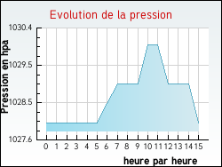 Evolution de la pression de la ville Sainte-Colombe-prs-Vernon