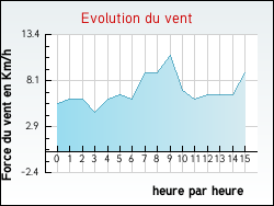 Evolution du vent de la ville Sainte-Colombe-prs-Vernon