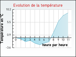 Evolution de la temp�rature de la ville de Sainte-Colombe-sur-Gand