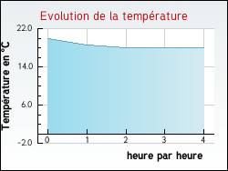 Evolution de la temprature de la ville de Sainte-Colombe