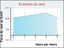Evolution du vent de la ville Sainte-Colombe