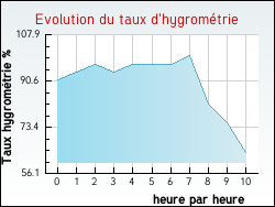Evolution du taux d'hygromtrie de la ville Sainte-Colombe