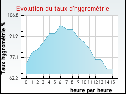 Evolution du taux d'hygrom�trie de la ville Sainte-Colombe