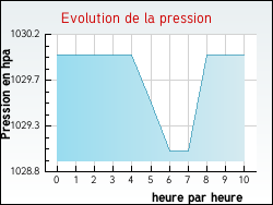 Evolution de la pression de la ville Sainte-Colombe
