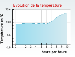 Evolution de la temprature de la ville de Sainte-Colombe