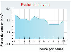 Evolution du vent de la ville Sainte-Colombe