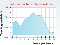 Evolution du taux d'hygrométrie de la ville Sainte-Colombe