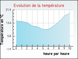Evolution de la température de la ville de Sainte-Colombe