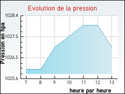 Evolution de la pression de la ville Sainte-Colombe