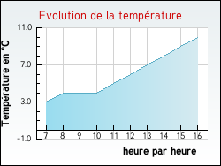 Evolution de la temp�rature de la ville de Sainte-Colombe