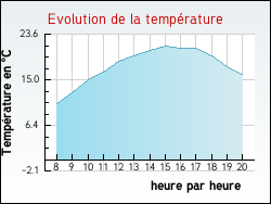 Evolution de la temp�rature de la ville de Sainte-Colombe