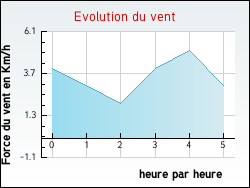 Evolution du vent de la ville Sainte-Colome