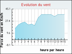 Evolution du vent de la ville Sainte-Croix-de-Mareuil