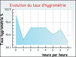 Evolution du taux d'hygrom�trie de la ville Sainte-Croix-sur-Mer