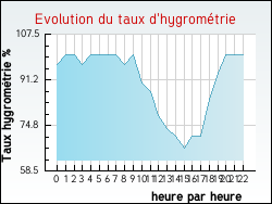 Evolution du taux d'hygrom�trie de la ville Sainte-Croix