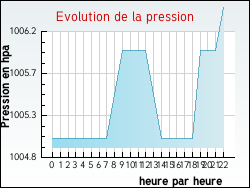 Evolution de la pression de la ville Sainte-Croix