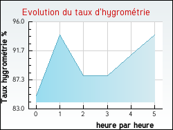 Evolution du taux d'hygromtrie de la ville Sainte-Croix