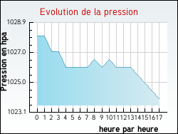 Evolution de la pression de la ville Sainte-Dode