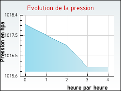 Evolution de la pression de la ville Sainte-Engr�ce