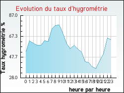 Evolution du taux d'hygrom�trie de la ville Sainte-Eulalie-de-Cernon