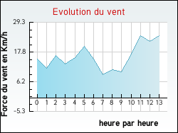Evolution du vent de la ville Sainte-Euph�mie