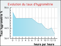 Evolution du taux d'hygrométrie de la ville Sainte-Eusoye