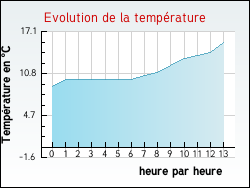 Evolution de la température de la ville de Sainte-Eusoye