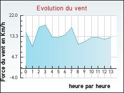 Evolution du vent de la ville Sainte-Eusoye