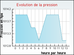 Evolution de la pression de la ville Sainte-Gemme